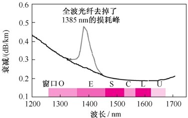 光纤种类(二)(图2) 光纤的损耗谱和工作窗口
