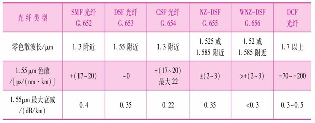 光纤种类(三)(图3) ITU-TG.65x光纤和色散补偿光纤的性能比较