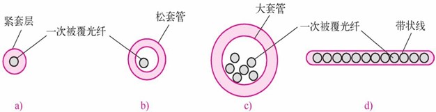 光缆结构和类型(图1) 光缆结构和类型(图1)
