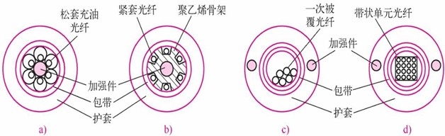 光缆结构和类型(图2) 光缆结构和类型(图2)