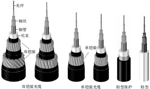光缆结构和类型(图3) 光缆结构和类型(图3)