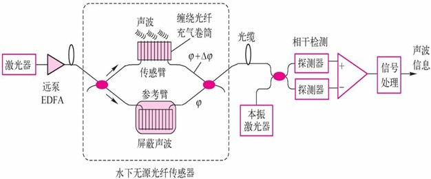 马赫-曾德尔滤波器——两个单色光经不同光程传输后的干涉结果(图3) 马赫-曾德尔滤波器——两个单色光经不同光程传输后的干涉结果(图3)