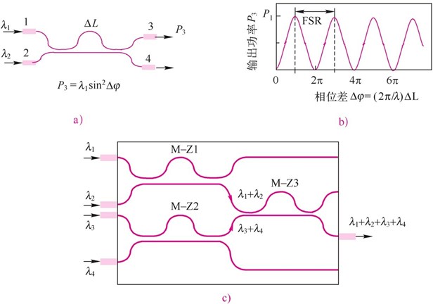 M-Z波分复用/解复用器及M-Z电光开关
