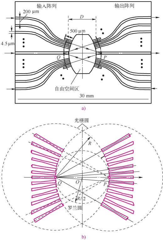 采用硅平面波导技术制成的多端星形耦合器和相位中心结构