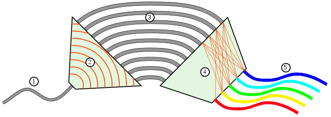 阵列波导光栅（AWG）器件