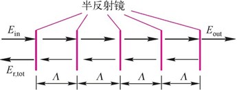 特定波长λB强反射条件