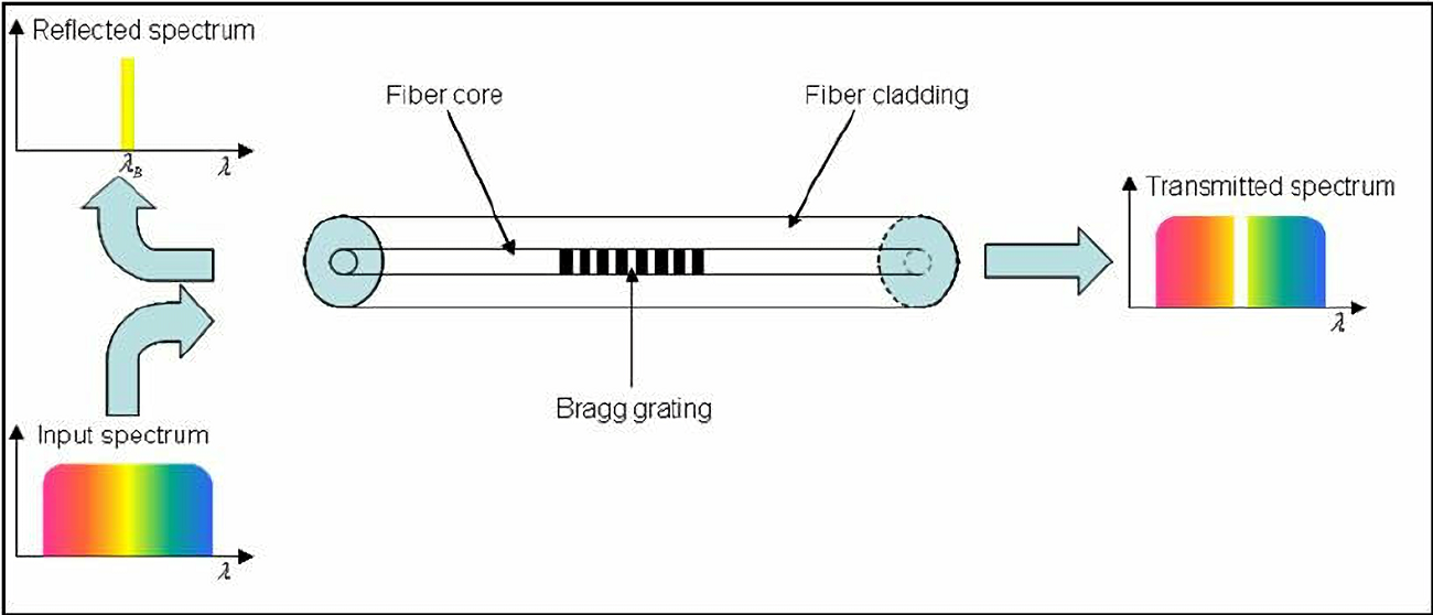 λB波长一半的整数倍