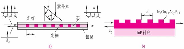 光纤布拉格光栅