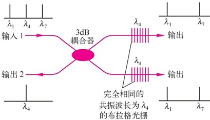 光纤光栅带通滤波器