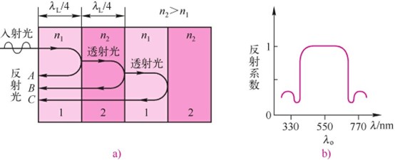 多层电介质镜工作原理