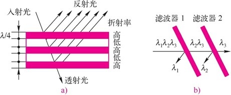 用介质薄膜滤波器构成解复用器