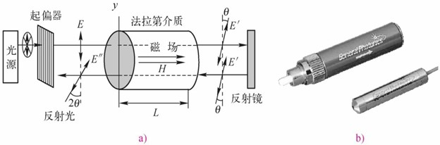 法拉第磁光效应(图2) 法拉第磁光效应及法拉第旋转器