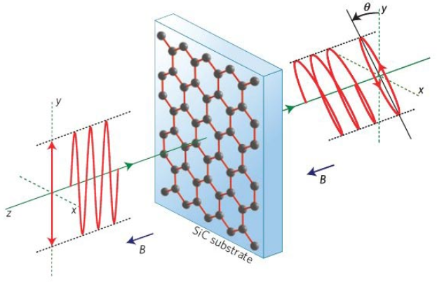法拉第磁光效应