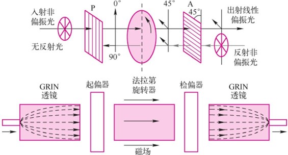 法拉第旋转隔离器工作原理