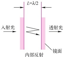 光的干涉——法布里-珀罗(F-P)光学谐振器(图2) 基本的F-P干涉仪