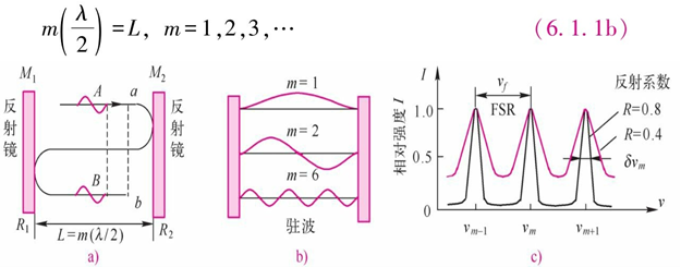 光的干涉——法布里-珀罗(F-P)光学谐振器(图3) 法布里-珀罗谐振腔及其特性