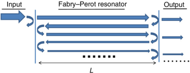 激光器源于光的干涉-光源及光调制