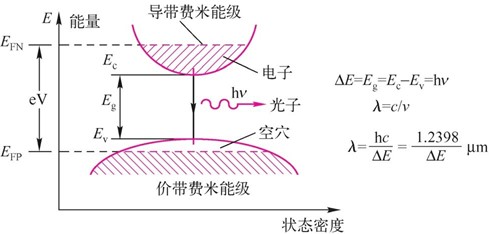光的干涉——法布里-珀罗(F-P)光学谐振器(图12) 半导体发光原理