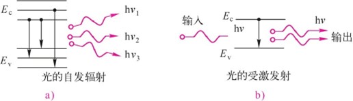 光的干涉——法布里-珀罗(F-P)光学谐振器(图13) 光的自发辐射和受激发射