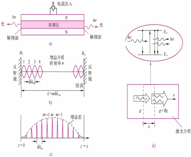 半导体激光器