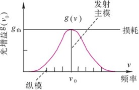 激光器增益谱和损耗谱