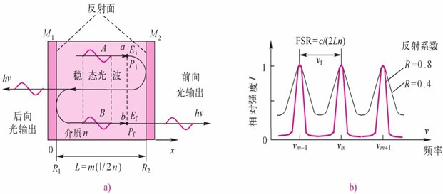 激光器是一个法布里-珀罗光学谐振腔