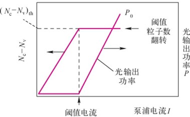 激光器起振阈值条件简化描述
