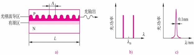 DFB激光器结构及其工作原理