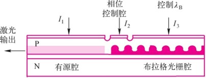 多腔分布布拉格激光器