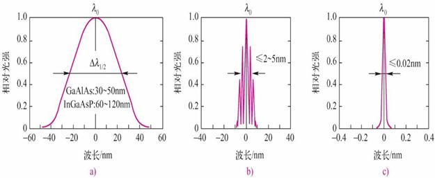 LED和LD的光谱特性