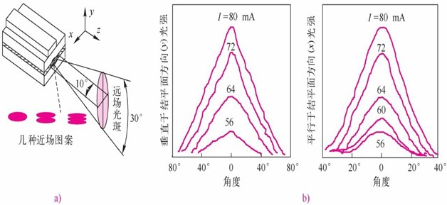 BH半导体激光器横模特性