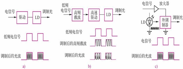 光调制(图1) 直接强度光调制(IM/DD)和外调制的比较