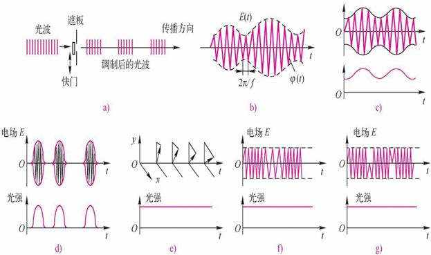光调制(图3) 光调制(图3)