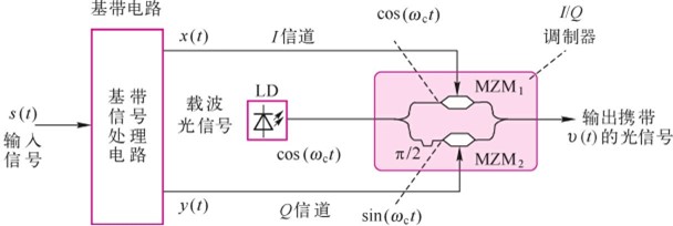 光调制(图7) 光调制(图7)