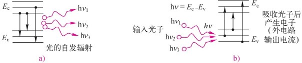 光探测器(图1) 光的自发辐射和吸收