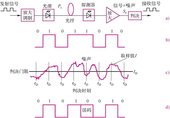 噪声引起误码的图解说明