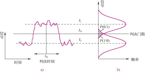 二进制信号的误码概率计算