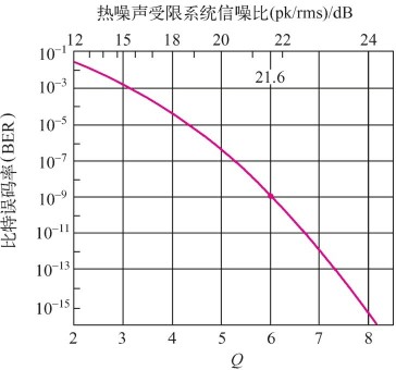 参数和比特误码率及接收到的信噪比的关系