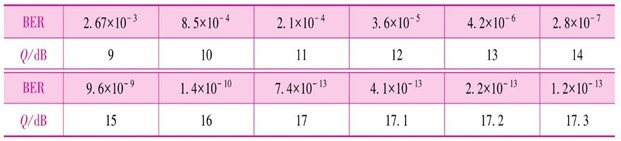 Q值与BER对照表