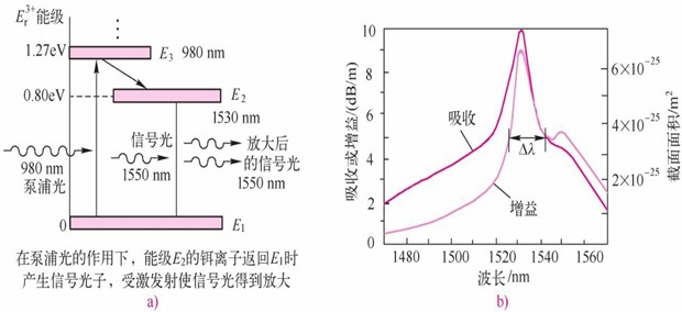 EDFA工作原理及特性
