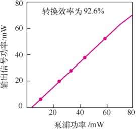 输出信号功率与泵浦功率的关系