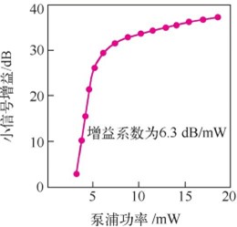 小信号增益与泵浦功率的关系