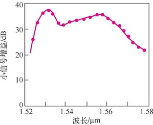 小信号增益频谱