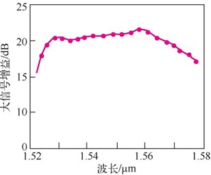大信号增益频谱