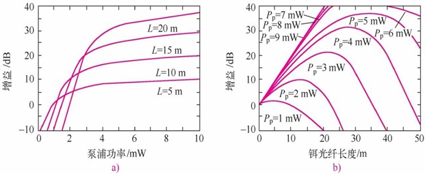 小信号增益和泵浦功率与光纤长度的关系