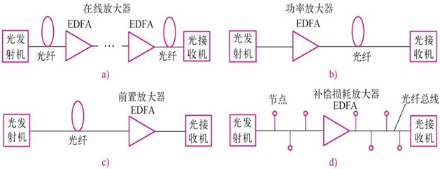 EDFA掺铒光纤放大器优点及应用(图1) 光放大器在光纤通信系统中的应用