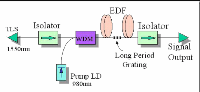 EDFA掺铒光纤放大器的构成与噪声