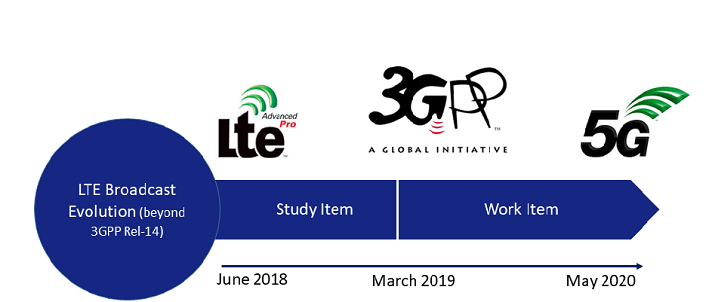 5G时代的3GPP