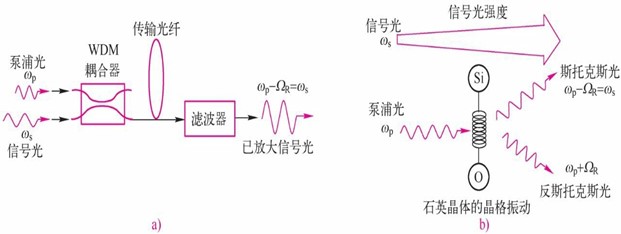 光纤拉曼放大器(图1) 分布式光纤拉曼放大器
