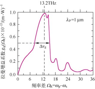 光纤拉曼放大器(图3) 测量到的拉曼增益系数频谱